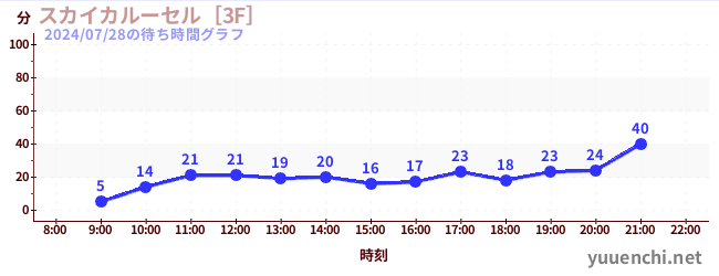 スカイカルーセル［3F］の待ち時間グラフ