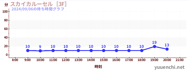 スカイカルーセル［3F］の待ち時間グラフ