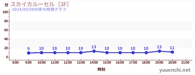 スカイカルーセル［3F］の待ち時間グラフ