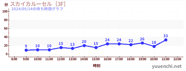 スカイカルーセル［3F］の待ち時間グラフ