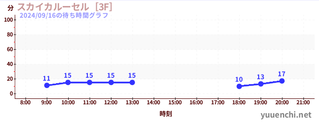 スカイカルーセル［3F］の待ち時間グラフ