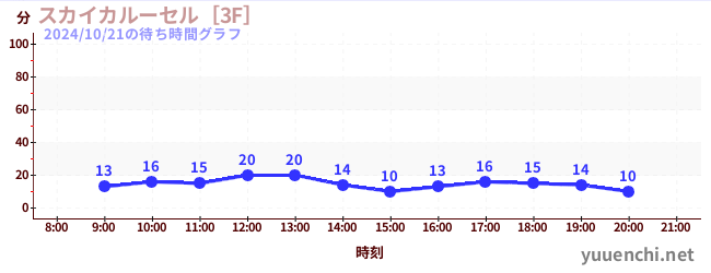 スカイカルーセル［3F］の待ち時間グラフ