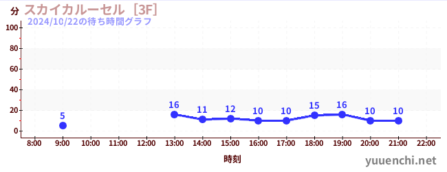 スカイカルーセル［3F］の待ち時間グラフ