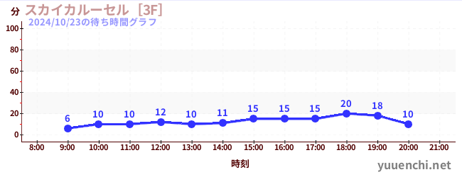 スカイカルーセル［3F］の待ち時間グラフ