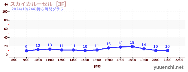 スカイカルーセル［3F］の待ち時間グラフ