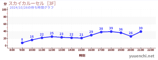 スカイカルーセル［3F］の待ち時間グラフ