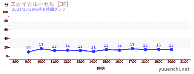 スカイカルーセル［3F］の待ち時間グラフ