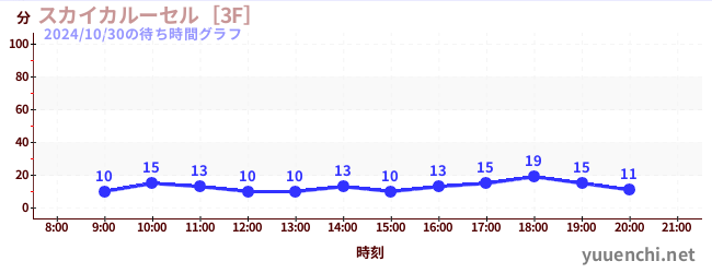 スカイカルーセル［3F］の待ち時間グラフ