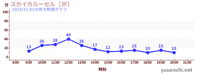 スカイカルーセル［3F］の待ち時間グラフ