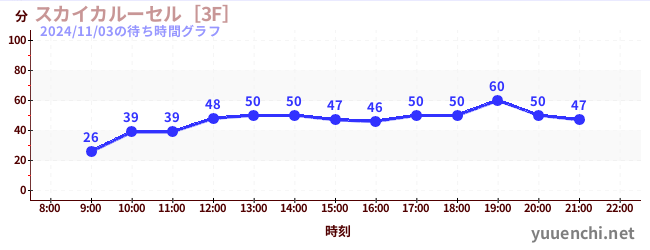 スカイカルーセル［3F］の待ち時間グラフ