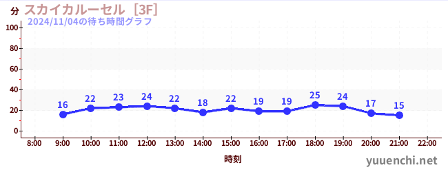 Sky Carousel [3F]の待ち時間グラフ