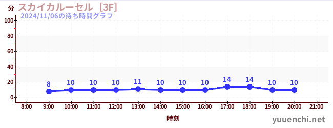 スカイカルーセル［3F］の待ち時間グラフ