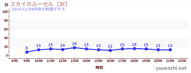 Sky Carousel [3F]の待ち時間グラフ