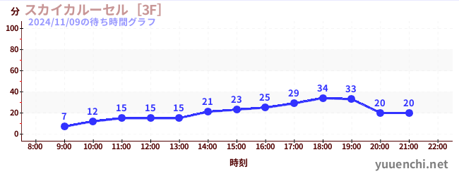 Sky Carousel [3F]の待ち時間グラフ