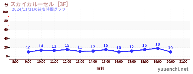 Sky Carousel [3F]の待ち時間グラフ