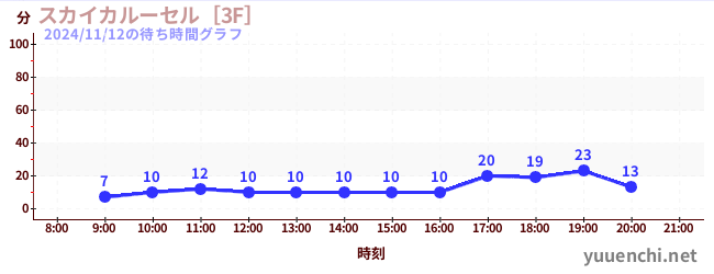 スカイカルーセル［3F］の待ち時間グラフ