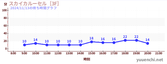 Sky Carousel [3F]の待ち時間グラフ