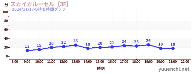 スカイカルーセル［3F］の待ち時間グラフ