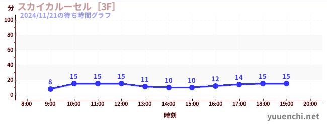 スカイカルーセル［3F］の待ち時間グラフ