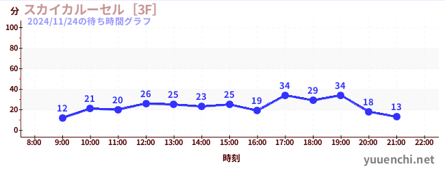 スカイカルーセル［3F］の待ち時間グラフ