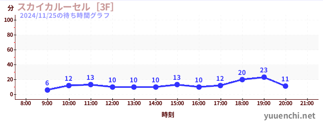 스카이 카르세르 [3F]の待ち時間グラフ