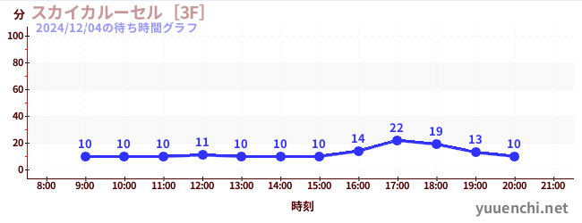 スカイカルーセル［3F］の待ち時間グラフ