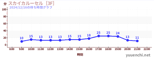 スカイカルーセル［3F］の待ち時間グラフ