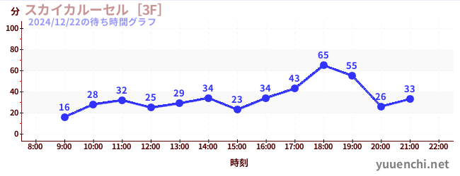 ม้าหมุนบนท้องฟ้า [2F]の待ち時間グラフ