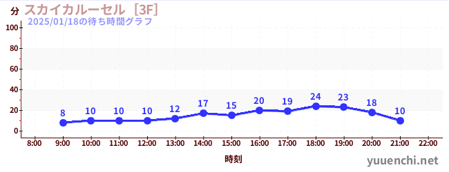 スカイカルーセル［3F］の待ち時間グラフ