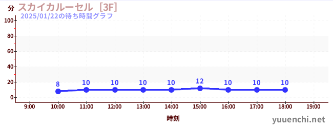 ม้าหมุนบนท้องฟ้า [2F]の待ち時間グラフ