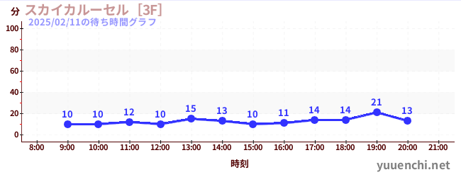 天空旋轉木馬 [3F]の待ち時間グラフ