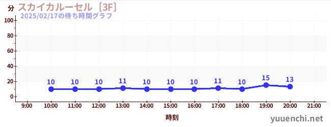 スカイカルーセル［3F］の待ち時間グラフ