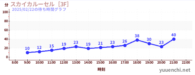 Sky Carousel [3F]の待ち時間グラフ