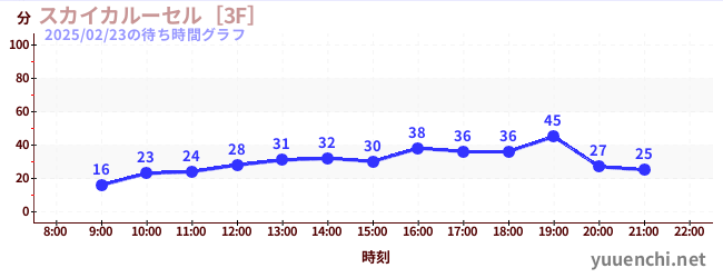 スカイカルーセル［3F］の待ち時間グラフ