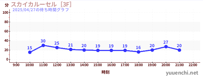 スカイカルーセル［3F］の待ち時間グラフ