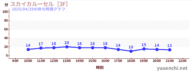 スカイカルーセル［3F］の待ち時間グラフ