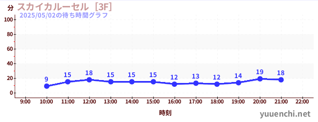 スカイカルーセル［3F］の待ち時間グラフ