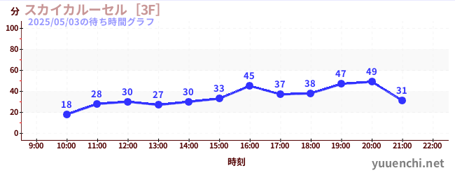 スカイカルーセル［3F］の待ち時間グラフ