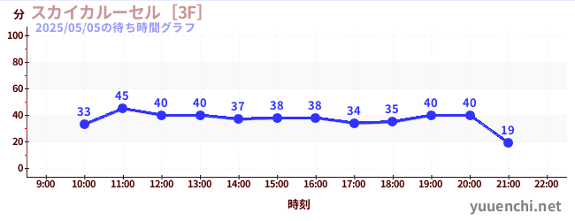 スカイカルーセル［3F］の待ち時間グラフ