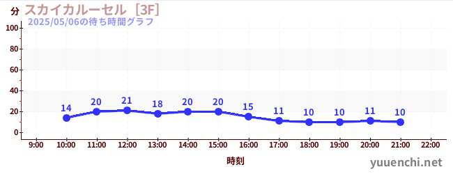 天空旋轉木馬 [3F]の待ち時間グラフ
