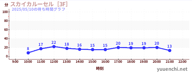 スカイカルーセル［3F］の待ち時間グラフ