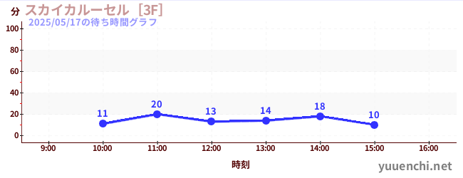 Sky Carousel [3F]の待ち時間グラフ