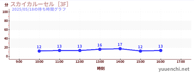 스카이 카르세르 [3F]の待ち時間グラフ