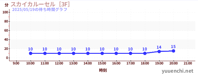 スカイカルーセル［3F］の待ち時間グラフ