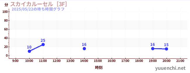 スカイカルーセル［3F］の待ち時間グラフ