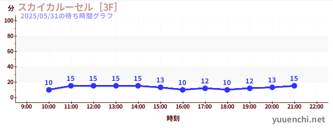 스카이 카르세르 [3F]の待ち時間グラフ