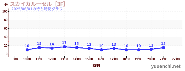 スカイカルーセル［3F］の待ち時間グラフ