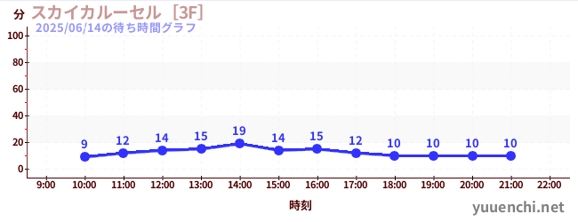 スカイカルーセル［3F］の待ち時間グラフ