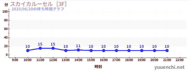 天空旋转木马 [3F]の待ち時間グラフ