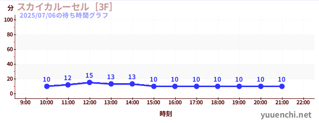 スカイカルーセル［3F］の待ち時間グラフ
